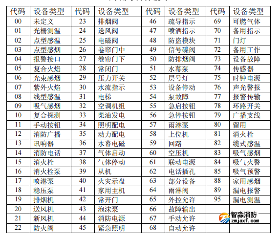 海灣消防報(bào)警主機(jī)調(diào)試外部設(shè)備定義