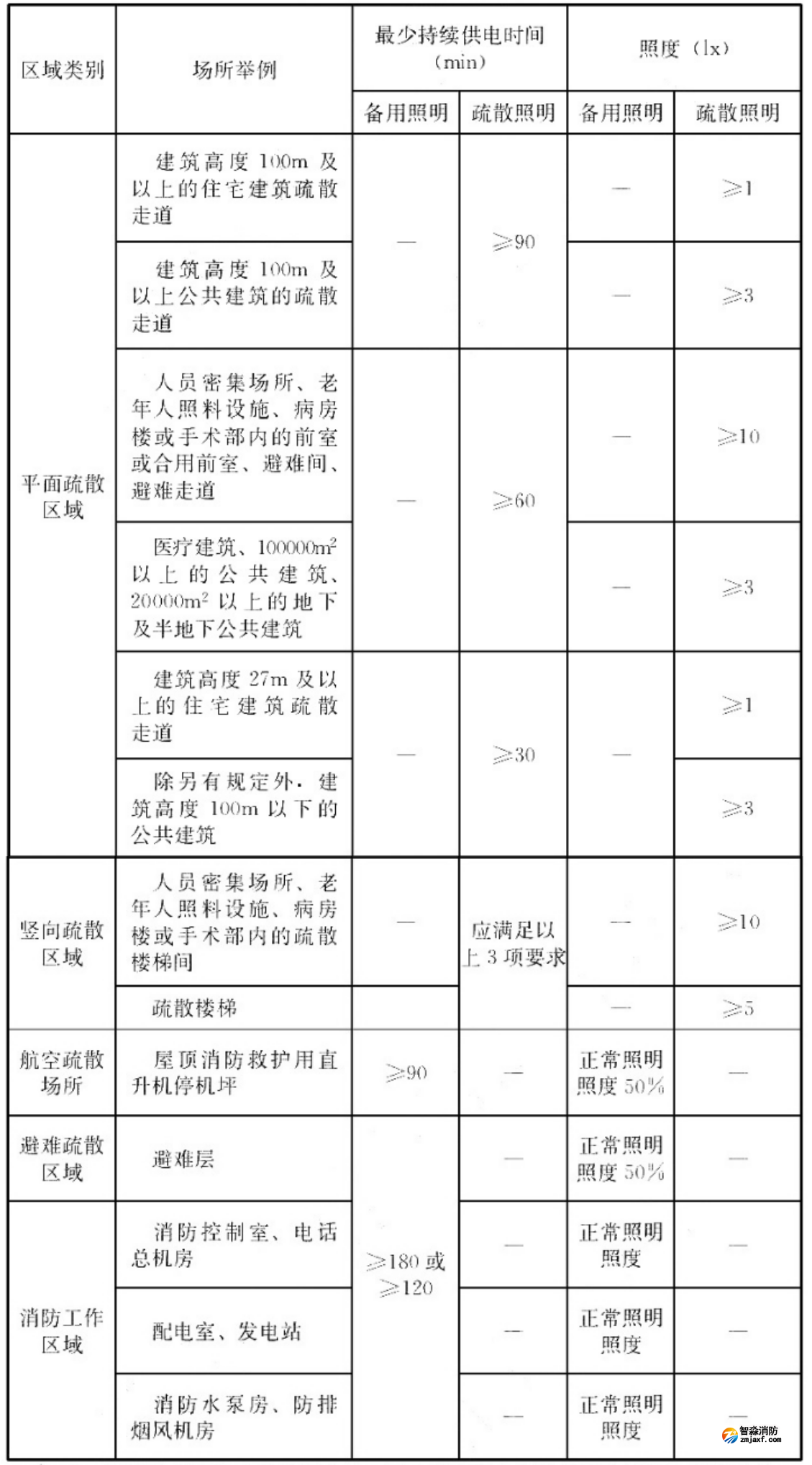 消防應(yīng)急照明最少持續(xù)供電時(shí)間及最低水平和垂直照度