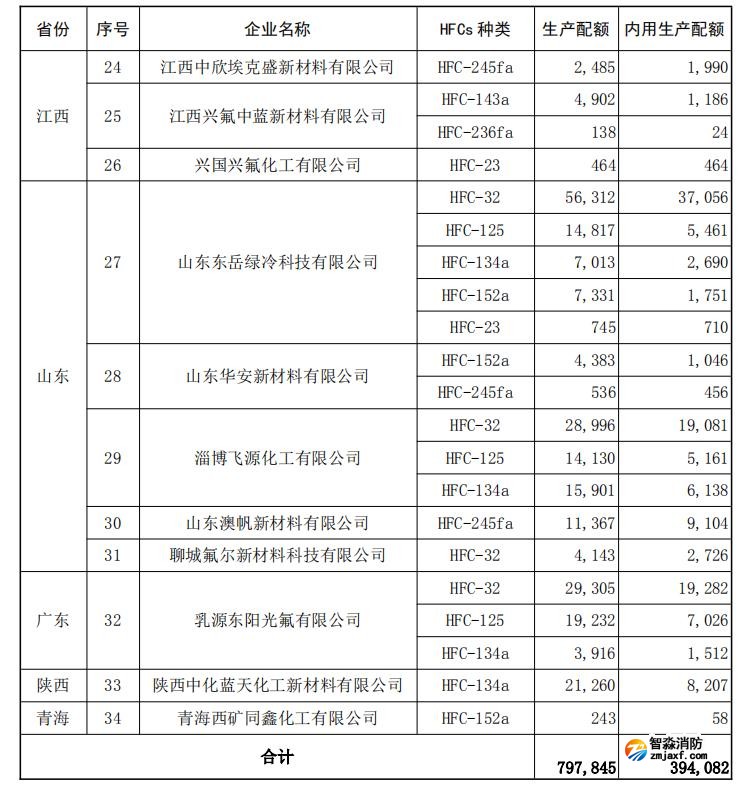 2026 年度氫氟碳化物生產(chǎn)配額核