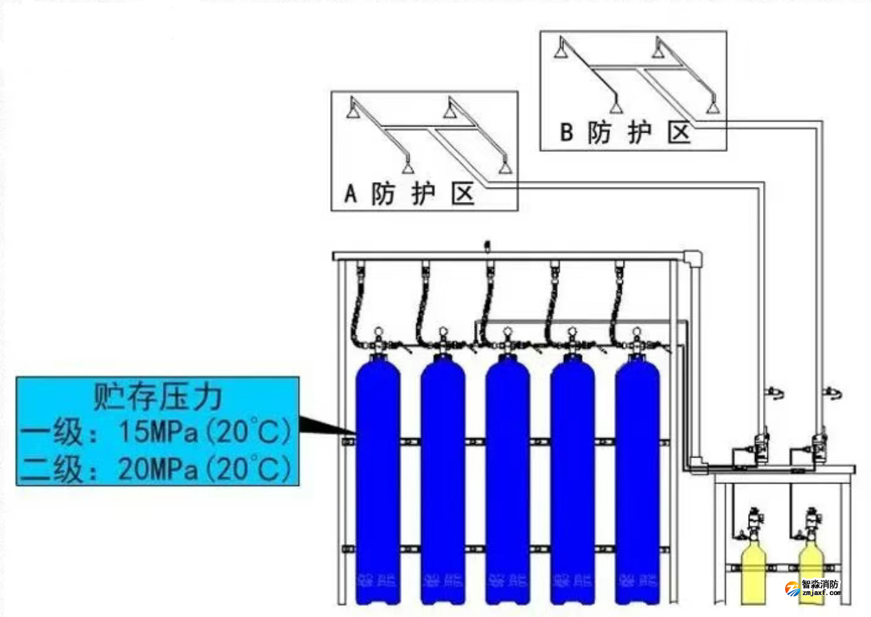自壓式滅火系統(tǒng)