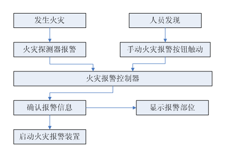 火災探測報警系統(tǒng)的工作原理如圖