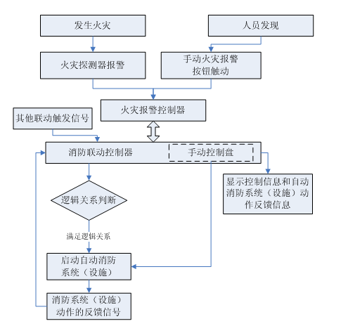  消防聯(lián)動控制系統(tǒng)的工作原理如圖