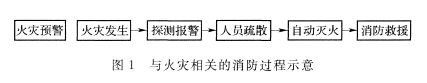 與火災(zāi)相關(guān)的消防過(guò)程示意