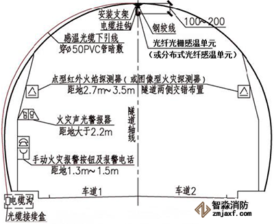 城市道路、公路隧道火災監(jiān)測安裝方式