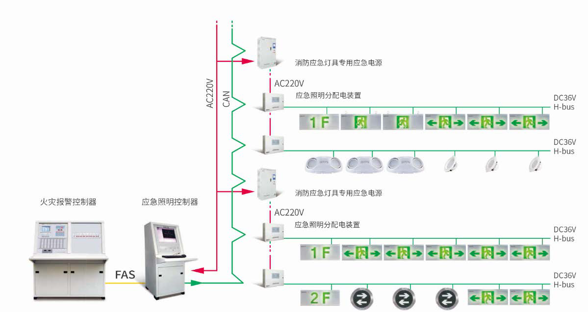GST 海灣遠見系列消防應急和疏散指示系統(tǒng)圖（分布式）